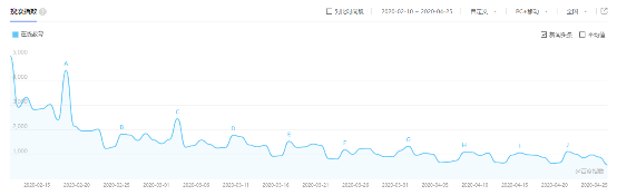 在線教育熱度大幅回落，優(yōu)質(zhì)內(nèi)容加持或成立足之本