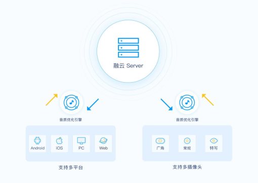 最低延遲66ms，融云帶來更流暢的實(shí)時(shí)音視頻服務(wù)體驗(yàn)