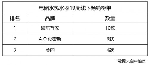 選熱水器都看中什么？第19周TOP20榜單：海爾凈水洗占一半