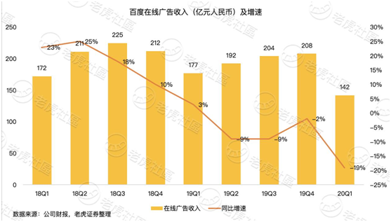 老虎證券：淪為市值單位的百度 只剩下回購(gòu)這一招？