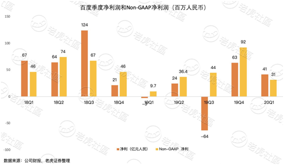 老虎證券：淪為市值單位的百度 只剩下回購(gòu)這一招？