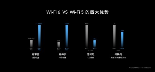 榮耀首款Wi-Fi 6+路由219元驚喜來襲，芯片級協(xié)同讓網(wǎng)速倍速升級