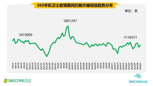 疫情期間的手機(jī)安全阻擊戰(zhàn)，360一季度共攔截44.9億次騷擾電話