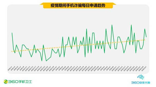 疫情期間的手機(jī)安全阻擊戰(zhàn)，360一季度共攔截44.9億次騷擾電話