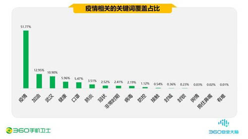 疫情期間的手機(jī)安全阻擊戰(zhàn)，360一季度共攔截44.9億次騷擾電話