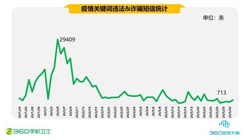 疫情期間的手機(jī)安全阻擊戰(zhàn)，360一季度共攔截44.9億次騷擾電話