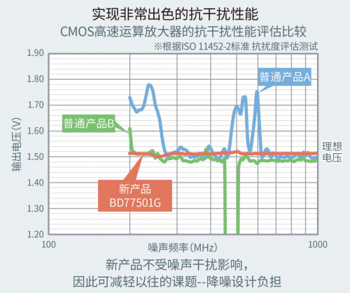 ROHM開發(fā)出不會因負(fù)載電容發(fā)生振蕩的高速運(yùn)算放大器“BD77501G”