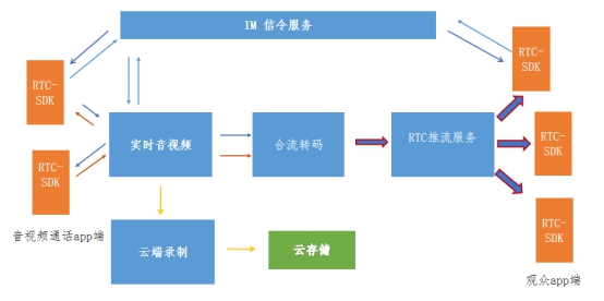 技術(shù)打造下一代 RTC，融云一套 SDK 解決所有通信場景