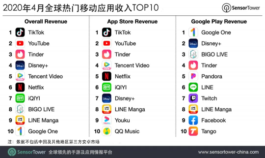 4月TikTok營收超7800萬美金，Bigo Live居全球第8