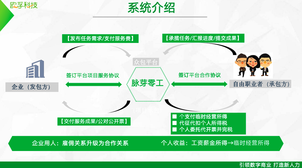 歐孚科技-脈芽靈工平臺，解決企業(yè)靈活用工需求，提供財稅智能優(yōu)化方案
