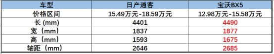 日產(chǎn)逍客與寶沃BX5的對(duì)比，不看拍大腿：損失一個(gè)億