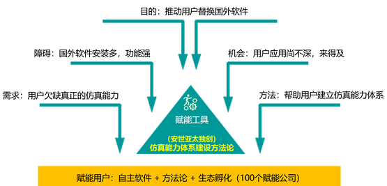安世亞太：不能替換舶來品，就別談自主仿真