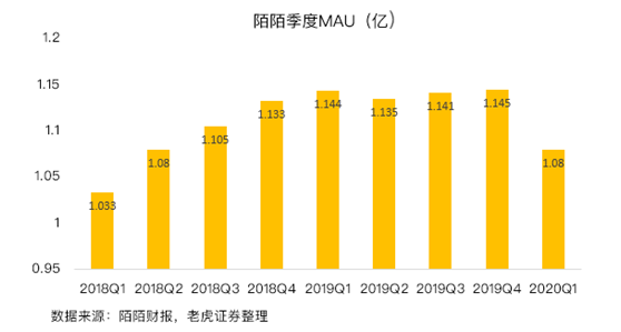 老虎證券：陌陌用戶加速流失，疫情并不是借口
