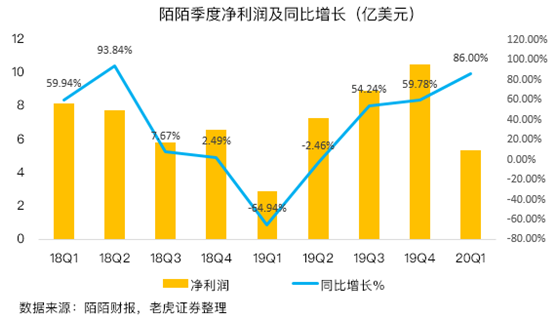 老虎證券：陌陌用戶加速流失，疫情并不是借口