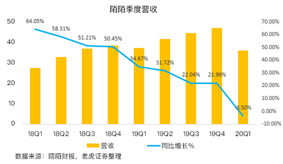 老虎證券：陌陌用戶加速流失，疫情并不是借口