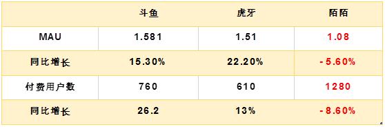 老虎證券：陌陌用戶加速流失，疫情并不是借口