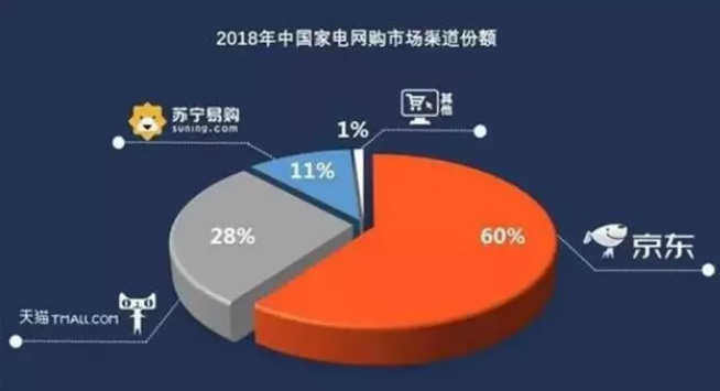 家電行業(yè)變天！京東突然入股國(guó)美，蘇寧全面轉(zhuǎn)攻為守！