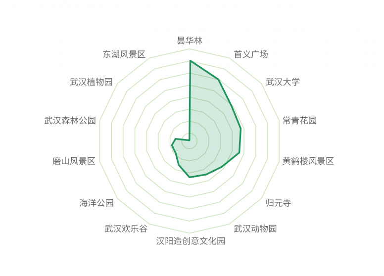 出行大數(shù)據(jù)表明，英雄之城武漢正在穩(wěn)中求進中努力把失去的時間奪回來！
