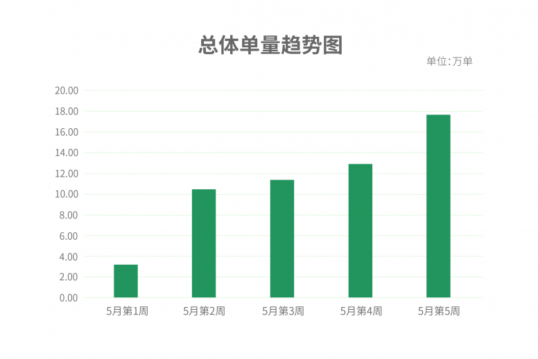 出行大數(shù)據(jù)表明，英雄之城武漢正在穩(wěn)中求進中努力把失去的時間奪回來！