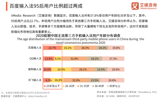 艾媒咨詢：有顏值更有“料”，百度輸入法多維度滿足年輕用戶需求