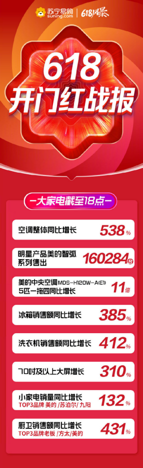 華為惜敗，iPhone11成蘇寧易購618最受歡迎手機單品！