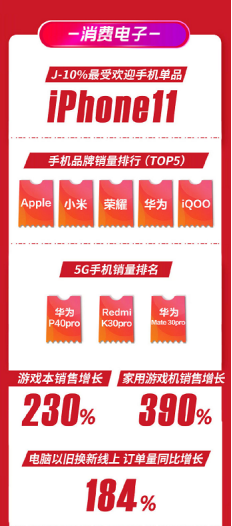 華為惜敗，iPhone11成蘇寧易購618最受歡迎手機單品！