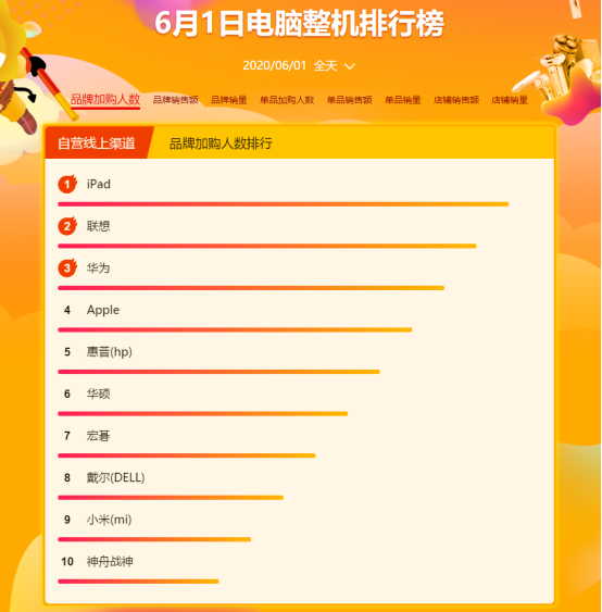 華為惜敗，iPhone11成蘇寧易購618最受歡迎手機單品！