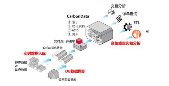 +CarbonData，華為云智能數(shù)據(jù)湖讓數(shù)據(jù)處理飛起來(lái)！