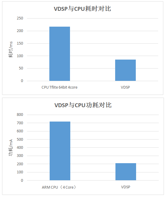 實力碾壓！國產(chǎn)芯紫光展銳虎賁T618 VDSP：智能成像，輕松續(xù)航