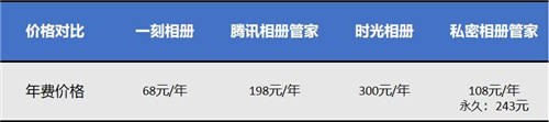 百度/騰訊/頭條 買云相冊會(huì)員之前你需要了解這些事兒