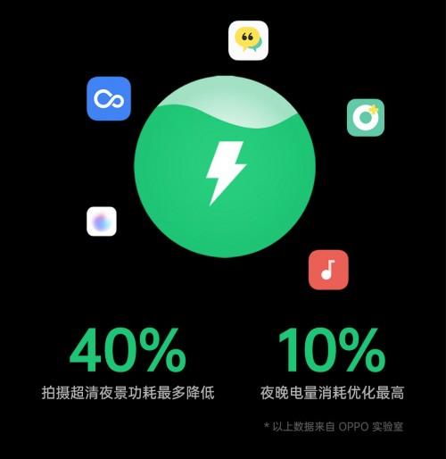 充得快，用得慢！ColorOS 7.2 全場景解決你的續(xù)航焦慮