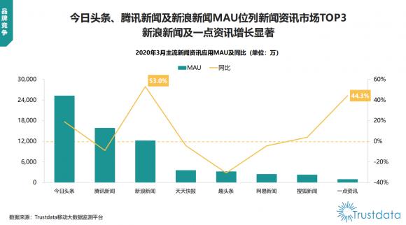新浪新聞App實(shí)現(xiàn)高速增長(zhǎng) 單日使用時(shí)長(zhǎng)最高達(dá)74分鐘
