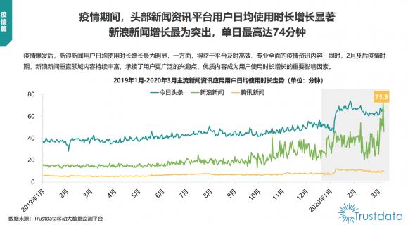 新浪新聞App實(shí)現(xiàn)高速增長(zhǎng) 單日使用時(shí)長(zhǎng)最高達(dá)74分鐘