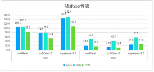 騰訊優(yōu)圖開源深度學(xué)習(xí)推理框架TNN，助力AI開發(fā)降本增效