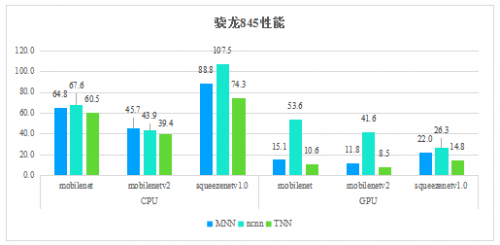 騰訊優(yōu)圖開源深度學(xué)習(xí)推理框架TNN，助力AI開發(fā)降本增效