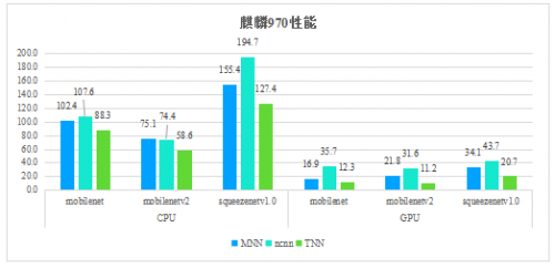 騰訊優(yōu)圖開源深度學(xué)習(xí)推理框架TNN，助力AI開發(fā)降本增效