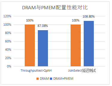 Intel傲騰持久內(nèi)存為SAP HANA帶來(lái)了哪些價(jià)值？