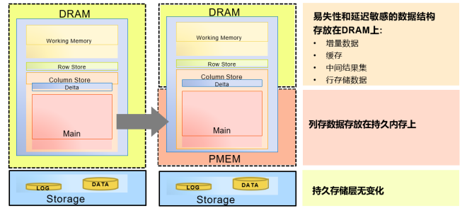 Intel傲騰持久內(nèi)存為SAP HANA帶來(lái)了哪些價(jià)值？