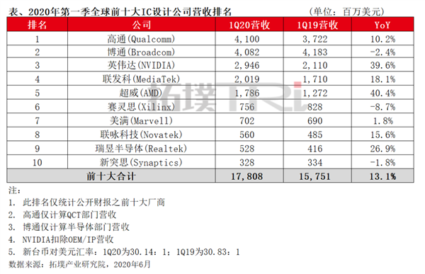 全球十大IC設(shè)計廠營收排名：高通重回第一 NV第三 AMD第五
