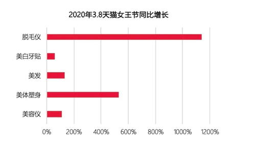 美膚花灑，脫毛儀，Z世代618必買好物你懂多少？