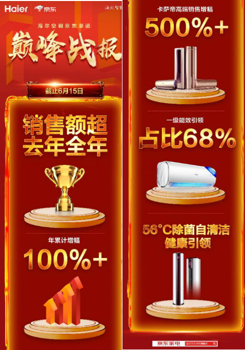 京東攜手海爾引領家電消費回暖 618期間海爾空調(diào)年累計增幅超100%