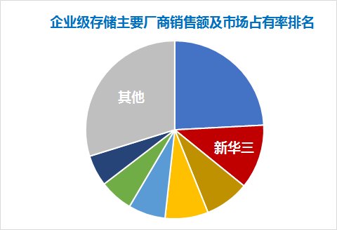 逆勢領(lǐng)先！新華三中國企業(yè)級外部存儲市場銷售額穩(wěn)居第二，分布式存儲營收增長三倍