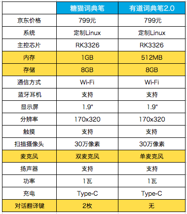 799元同價位詞典筆對比，哪一個表現(xiàn)會更好？