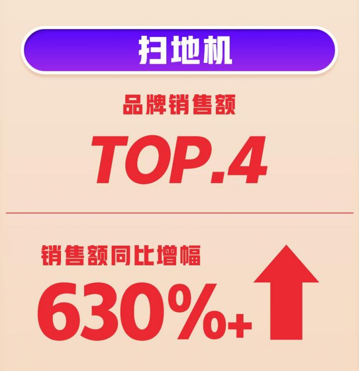 618首戰(zhàn)告捷！360智慧生活全渠道銷量、銷售額雙增長(zhǎng)