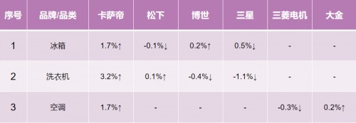 誰(shuí)在疑惑？卡薩帝換道場(chǎng)景后，年累漲幅依然第一！