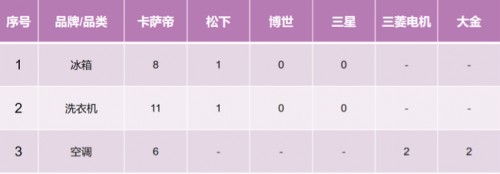 誰(shuí)在疑惑？卡薩帝換道場(chǎng)景后，年累漲幅依然第一！