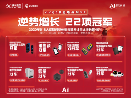 辦公、學(xué)習(xí)多領(lǐng)域擁抱A.I.，科大訊飛618戰(zhàn)績喜人
