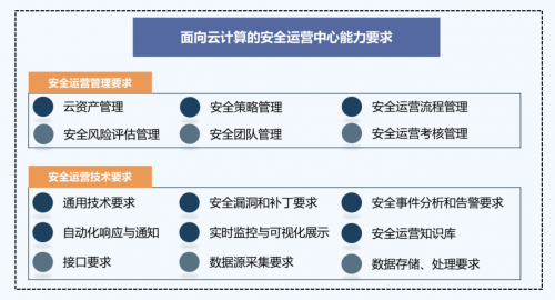騰訊安全運營中心獲首批可信云SOC行業(yè)標準認證