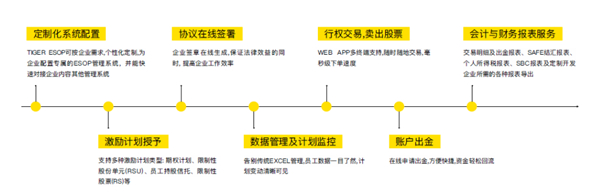 老虎證券股權(quán)激勵(lì)新業(yè)務(wù)再逆襲：小米、跟誰(shuí)學(xué)、嘉楠耘智等60家公司背后的服務(wù)商
