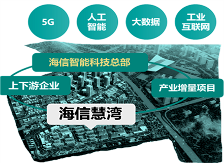 “一基地兩中心”，海信打造智慧創(chuàng)新生態(tài)新高度